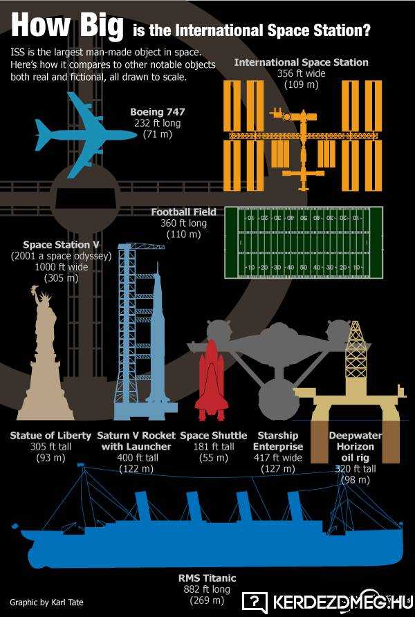 Mekkora a Nemzetközi űrállomás (ISS) mérete?
